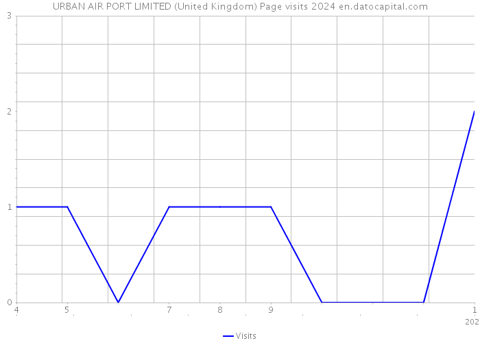 URBAN AIR PORT LIMITED (United Kingdom) Page visits 2024 