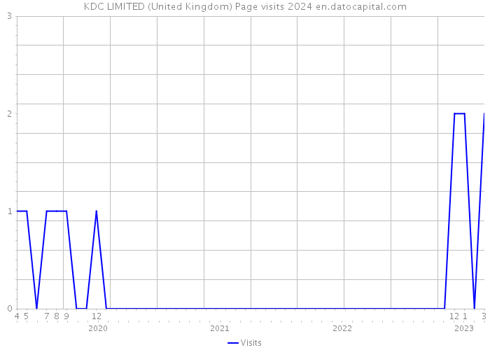 KDC LIMITED (United Kingdom) Page visits 2024 