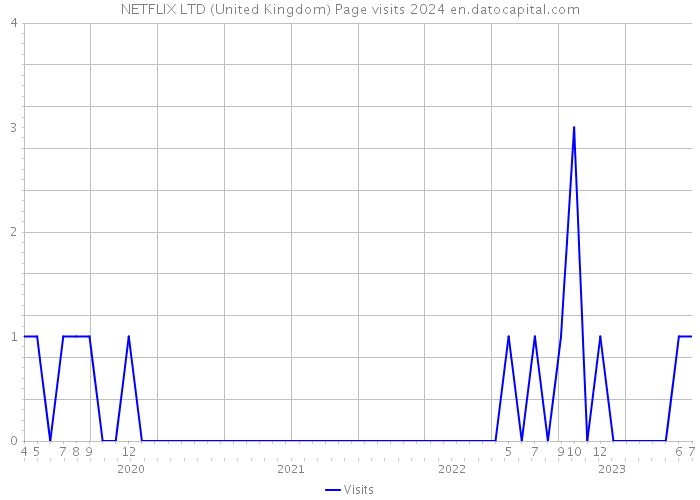 NETFLIX LTD (United Kingdom) Page visits 2024 