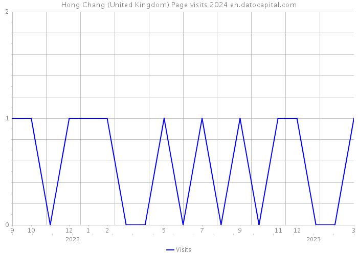 Hong Chang (United Kingdom) Page visits 2024 