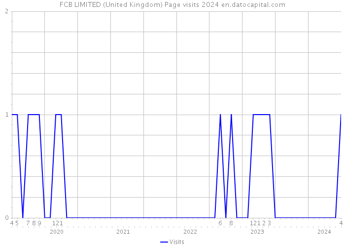 FCB LIMITED (United Kingdom) Page visits 2024 