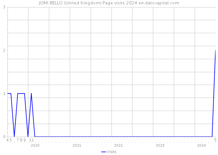 JOMI BELLO (United Kingdom) Page visits 2024 