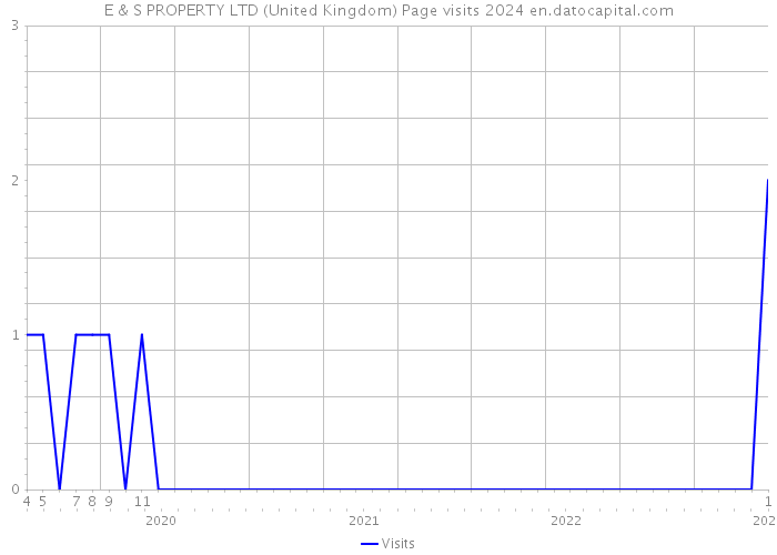 E & S PROPERTY LTD (United Kingdom) Page visits 2024 