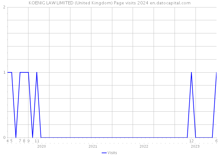 KOENIG LAW LIMITED (United Kingdom) Page visits 2024 