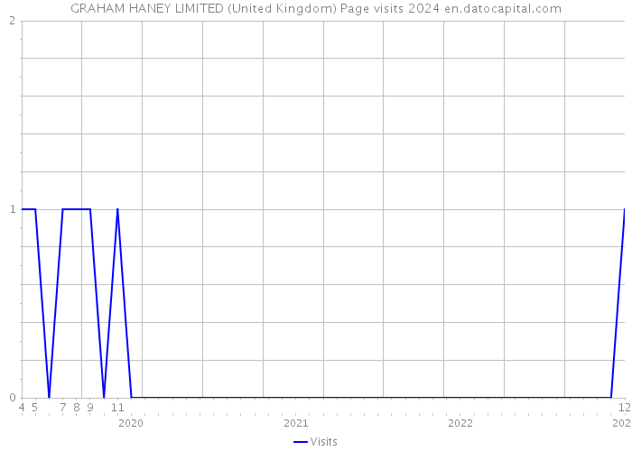 GRAHAM HANEY LIMITED (United Kingdom) Page visits 2024 