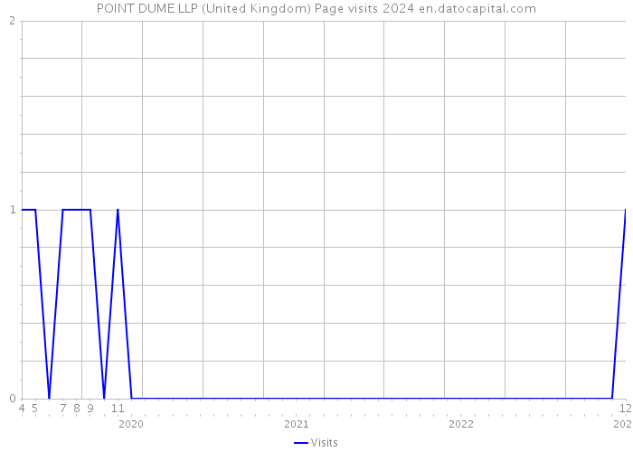 POINT DUME LLP (United Kingdom) Page visits 2024 