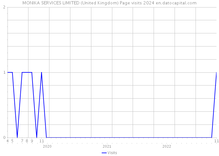 MONIKA SERVICES LIMITED (United Kingdom) Page visits 2024 