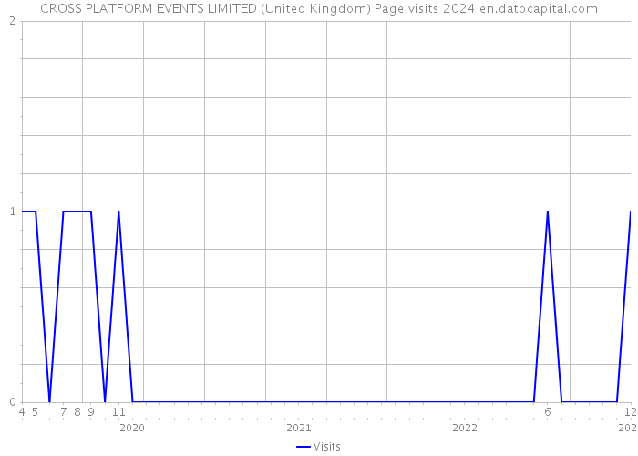 CROSS PLATFORM EVENTS LIMITED (United Kingdom) Page visits 2024 