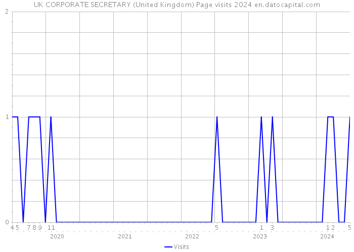 UK CORPORATE SECRETARY (United Kingdom) Page visits 2024 
