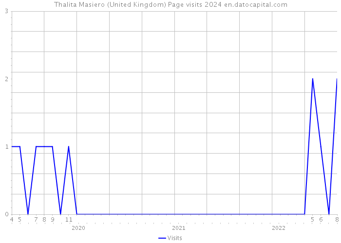 Thalita Masiero (United Kingdom) Page visits 2024 