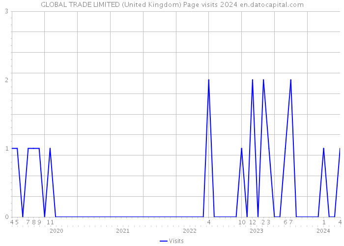 GLOBAL TRADE LIMITED (United Kingdom) Page visits 2024 
