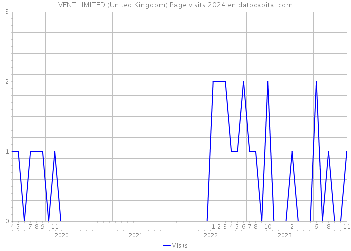 VENT LIMITED (United Kingdom) Page visits 2024 