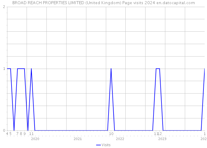 BROAD REACH PROPERTIES LIMITED (United Kingdom) Page visits 2024 