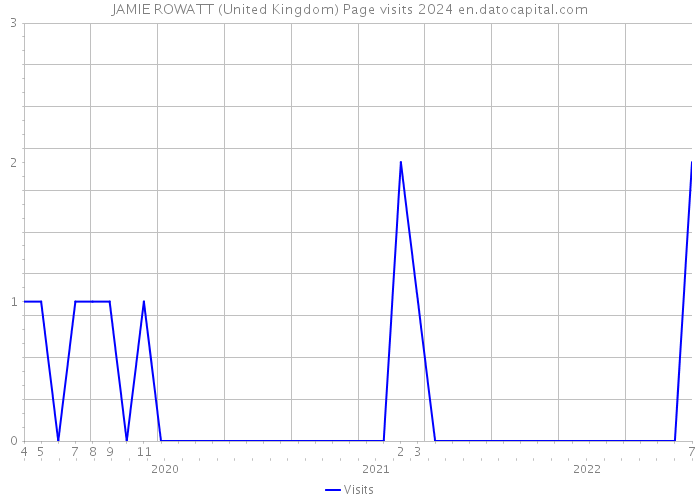 JAMIE ROWATT (United Kingdom) Page visits 2024 