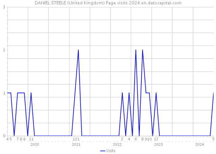 DANIEL STEELE (United Kingdom) Page visits 2024 