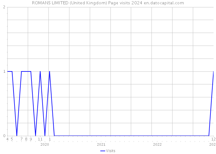 ROMANS LIMITED (United Kingdom) Page visits 2024 