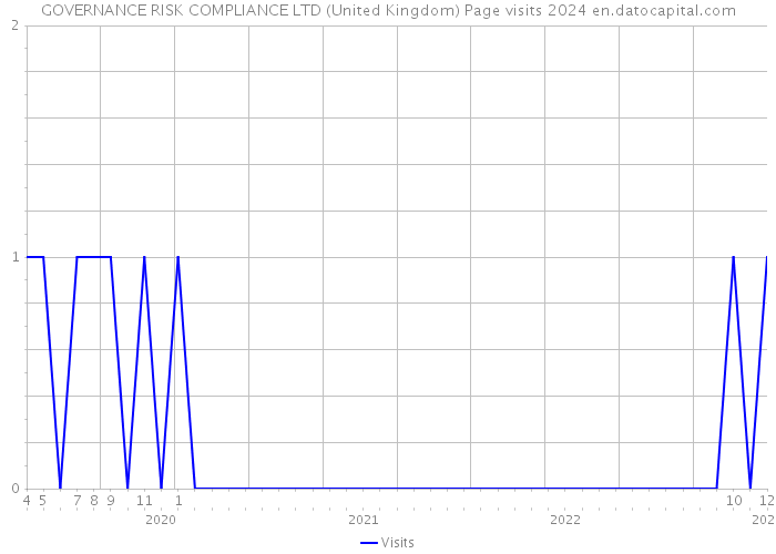 GOVERNANCE RISK COMPLIANCE LTD (United Kingdom) Page visits 2024 
