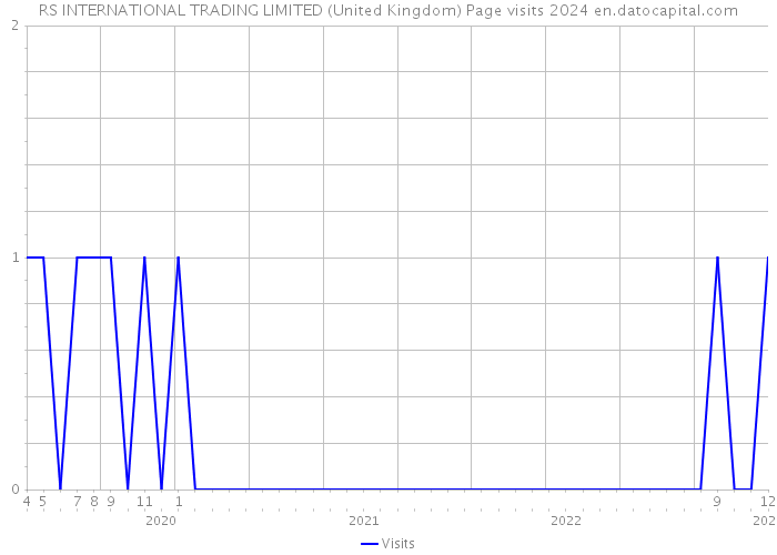 RS INTERNATIONAL TRADING LIMITED (United Kingdom) Page visits 2024 