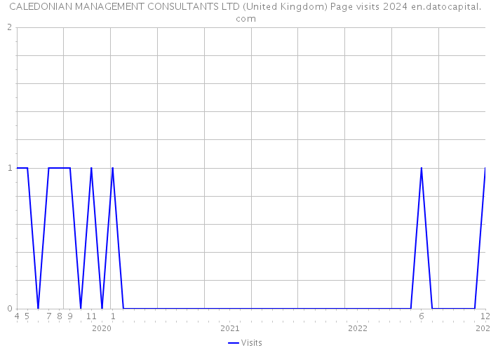 CALEDONIAN MANAGEMENT CONSULTANTS LTD (United Kingdom) Page visits 2024 
