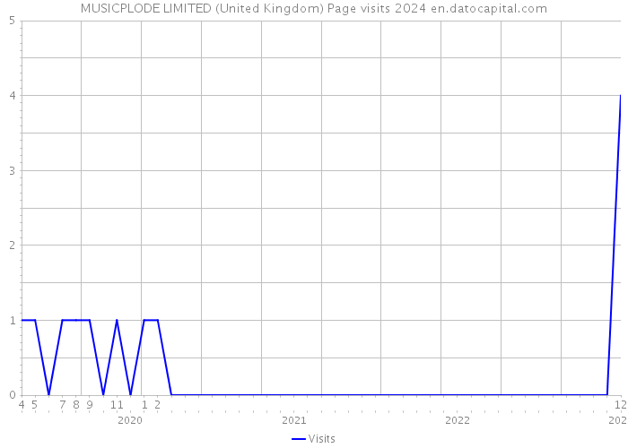 MUSICPLODE LIMITED (United Kingdom) Page visits 2024 