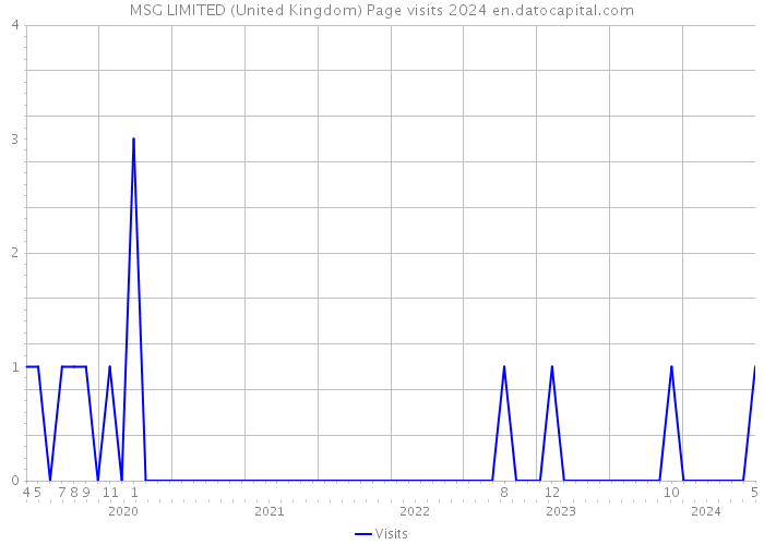 MSG LIMITED (United Kingdom) Page visits 2024 