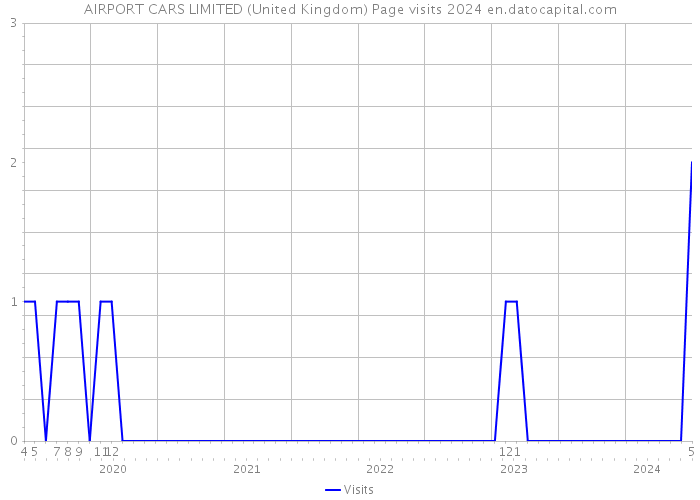 AIRPORT CARS LIMITED (United Kingdom) Page visits 2024 
