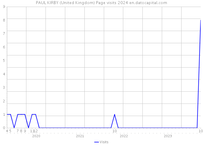 PAUL KIRBY (United Kingdom) Page visits 2024 