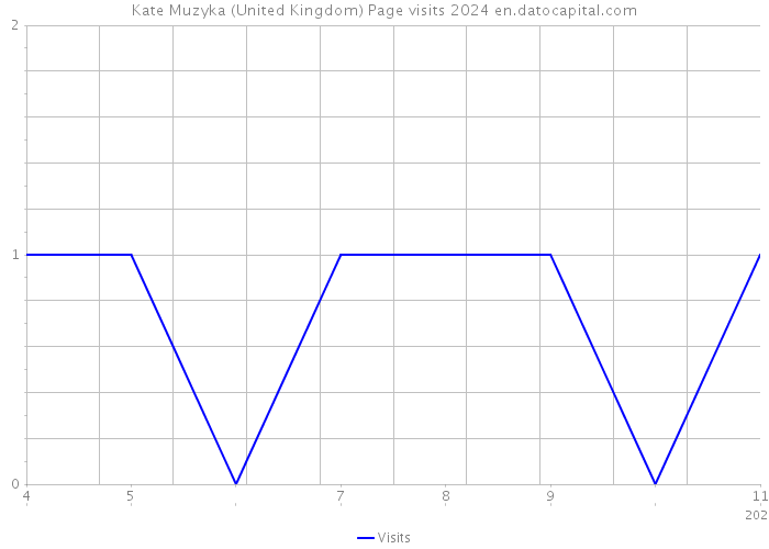 Kate Muzyka (United Kingdom) Page visits 2024 