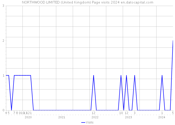 NORTHWOOD LIMITED (United Kingdom) Page visits 2024 