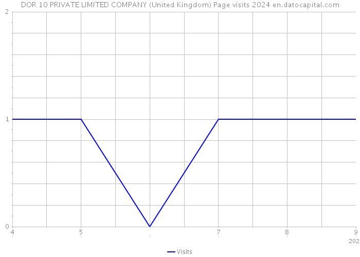 DOR 10 PRIVATE LIMITED COMPANY (United Kingdom) Page visits 2024 