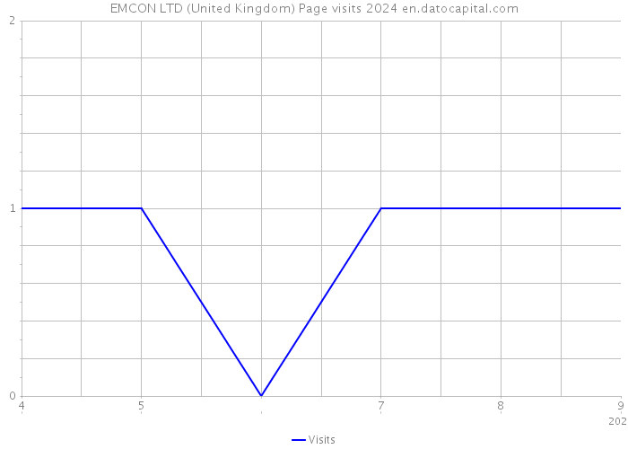 EMCON LTD (United Kingdom) Page visits 2024 