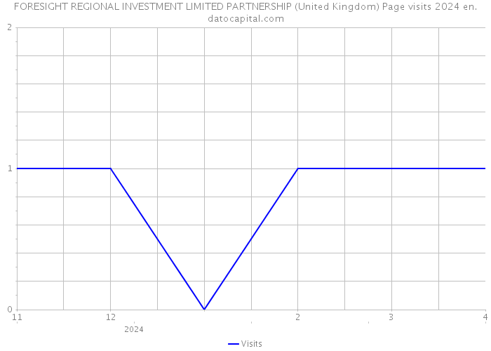 FORESIGHT REGIONAL INVESTMENT LIMITED PARTNERSHIP (United Kingdom) Page visits 2024 