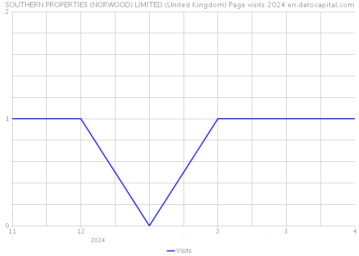 SOUTHERN PROPERTIES (NORWOOD) LIMITED (United Kingdom) Page visits 2024 