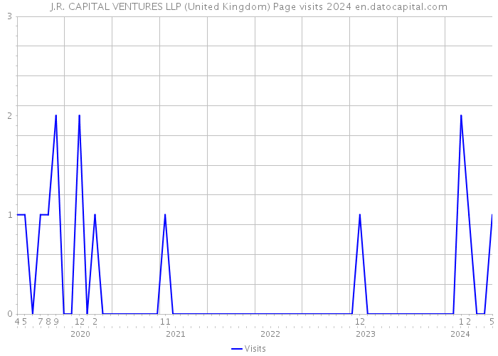 J.R. CAPITAL VENTURES LLP (United Kingdom) Page visits 2024 