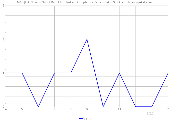 MCQUADE & SON'S LIMITED (United Kingdom) Page visits 2024 