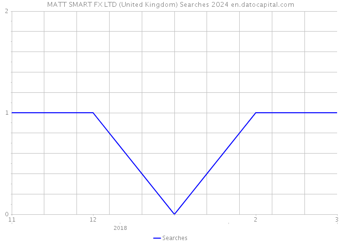 MATT SMART FX LTD (United Kingdom) Searches 2024 