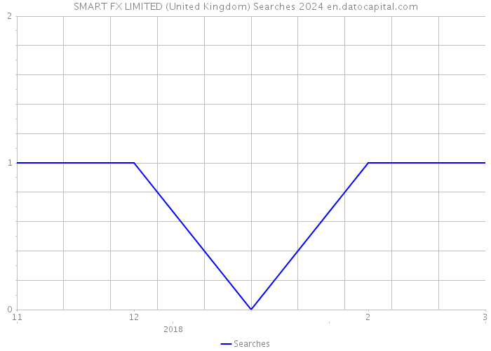 SMART FX LIMITED (United Kingdom) Searches 2024 