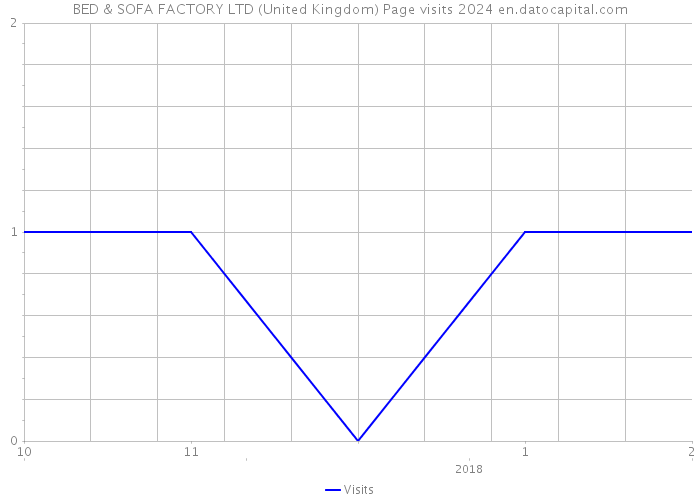BED & SOFA FACTORY LTD (United Kingdom) Page visits 2024 