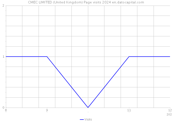 CMEC LIMITED (United Kingdom) Page visits 2024 