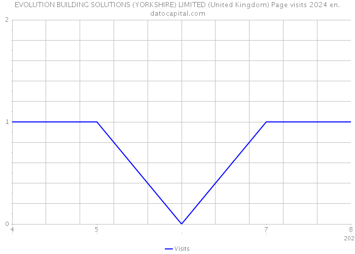 EVOLUTION BUILDING SOLUTIONS (YORKSHIRE) LIMITED (United Kingdom) Page visits 2024 