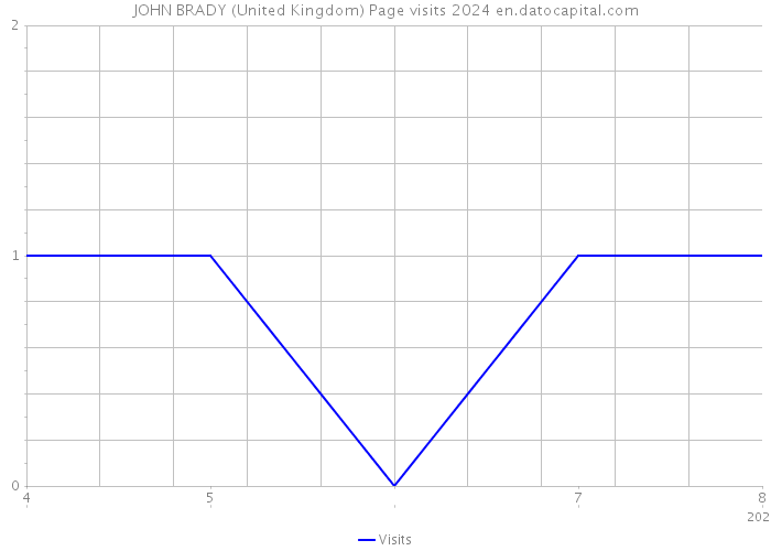 JOHN BRADY (United Kingdom) Page visits 2024 