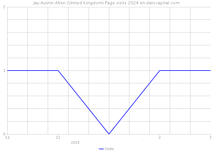 Jay Austin Allen (United Kingdom) Page visits 2024 