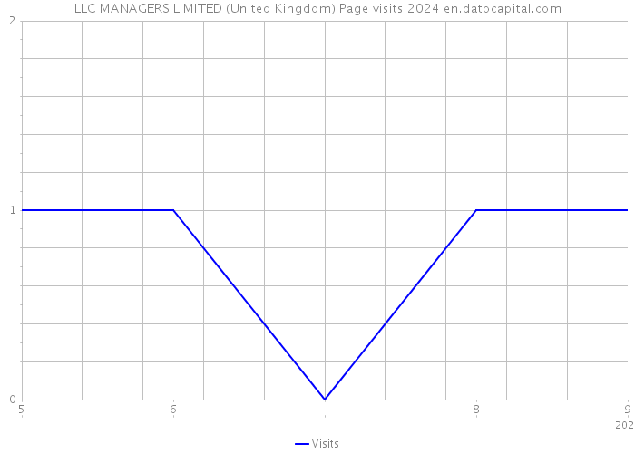 LLC MANAGERS LIMITED (United Kingdom) Page visits 2024 