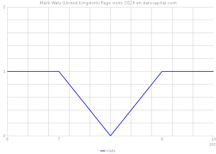 Mark Waly (United Kingdom) Page visits 2024 