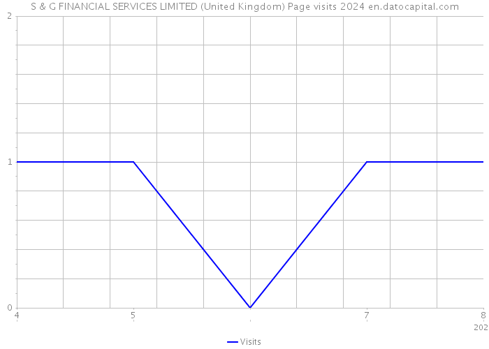 S & G FINANCIAL SERVICES LIMITED (United Kingdom) Page visits 2024 