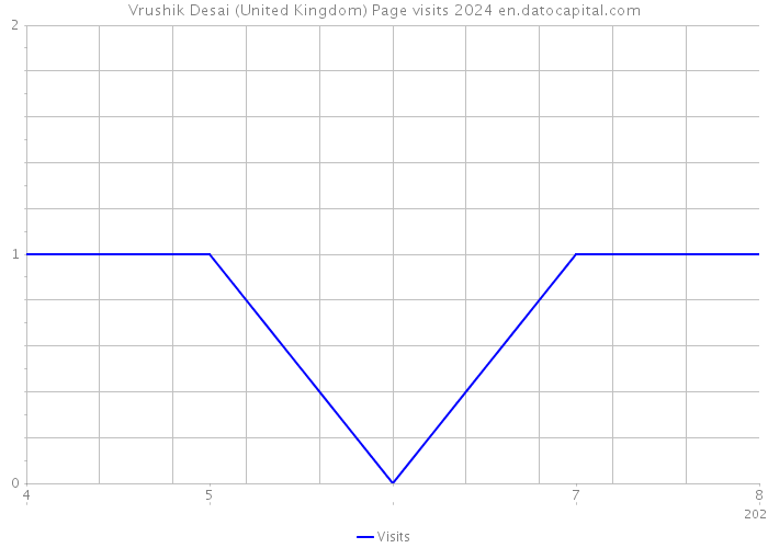 Vrushik Desai (United Kingdom) Page visits 2024 