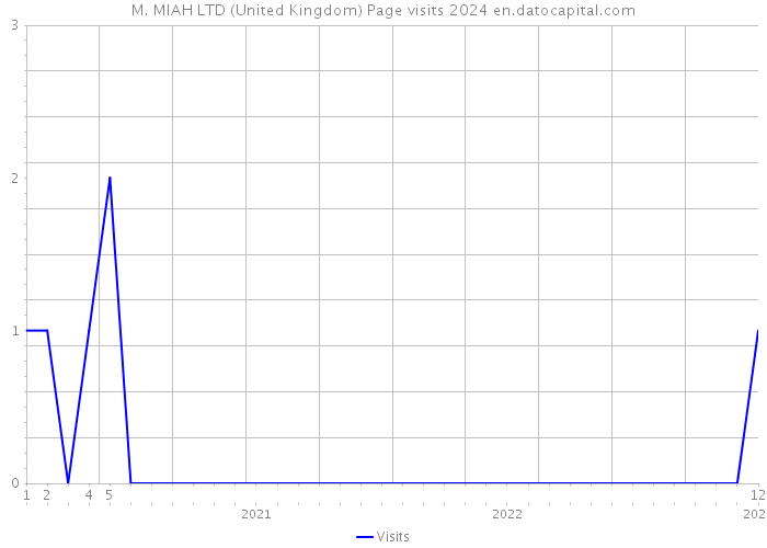 M. MIAH LTD (United Kingdom) Page visits 2024 