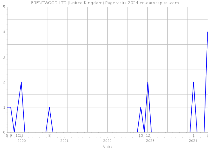 BRENTWOOD LTD (United Kingdom) Page visits 2024 