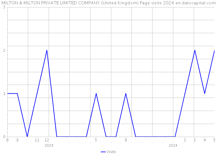 MILTON & MILTON PRIVATE LIMITED COMPANY (United Kingdom) Page visits 2024 