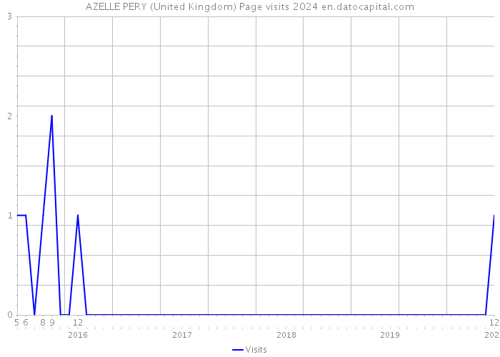 AZELLE PERY (United Kingdom) Page visits 2024 